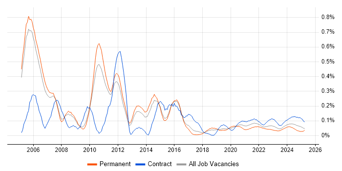 NFS trend for jobs with Hybrid/Remote/WFH options NFS trend for jobs with Hybrid/Remote/WFH options