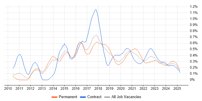 nginx trend for jobs with Hybrid/Remote/WFH options