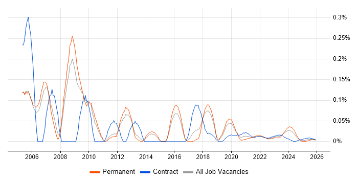 NGN job vacancy trend for remote/hybrid jobs