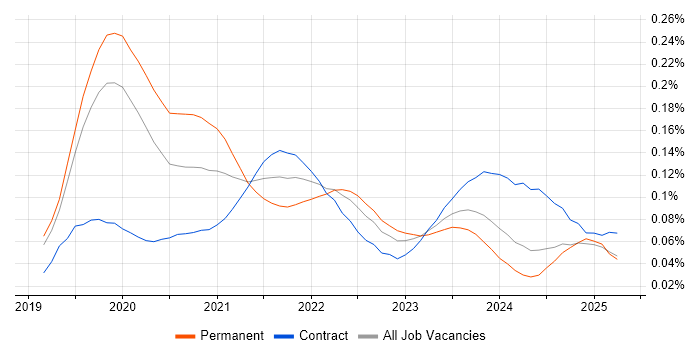 NgRx trend for jobs with Hybrid/Remote/WFH options