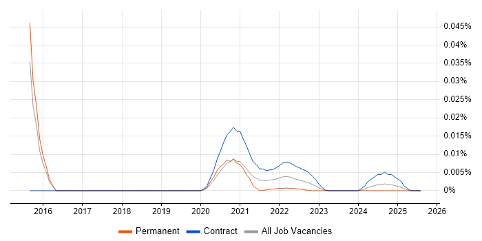 NHS DBA trend for jobs with Hybrid/Remote/WFH options