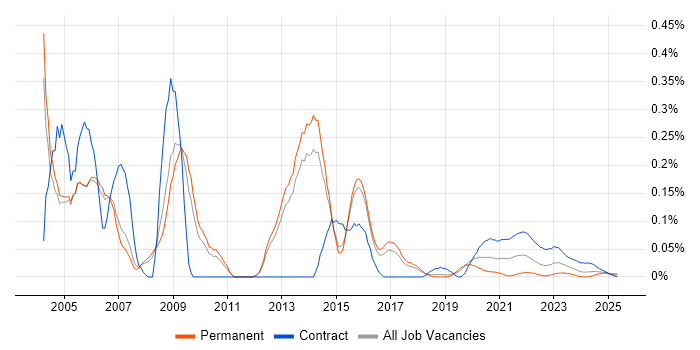 NHS Project Manager trend for jobs with Hybrid/Remote/WFH options