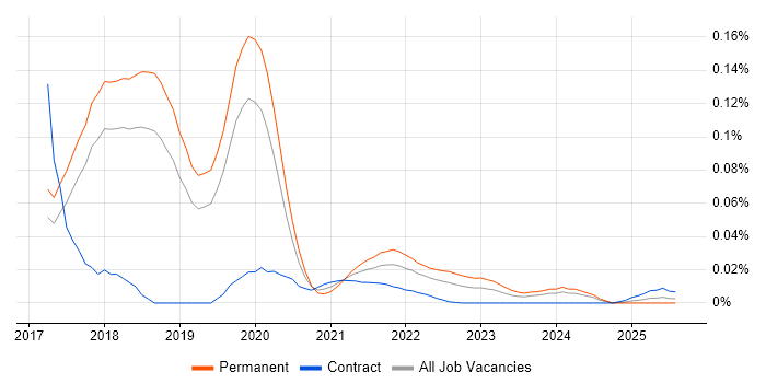 Nightwatchjs trend for jobs with Hybrid/Remote/WFH options