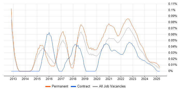 Nimble Storage trend for jobs with Hybrid/Remote/WFH options