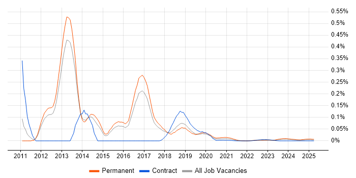 Ninject trend for jobs with Hybrid/Remote/WFH options