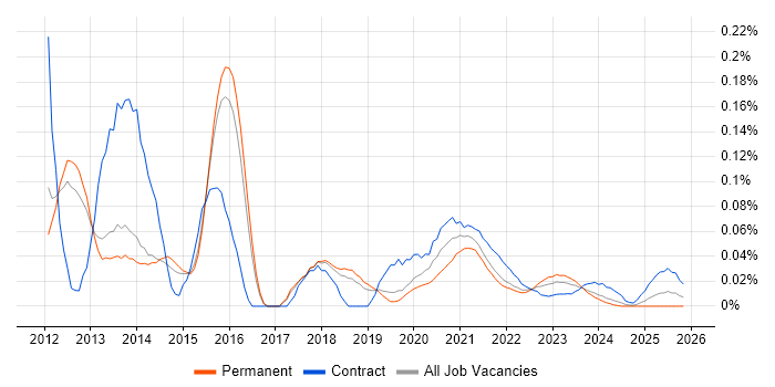 Nintex job vacancy trend for remote/hybrid jobs
