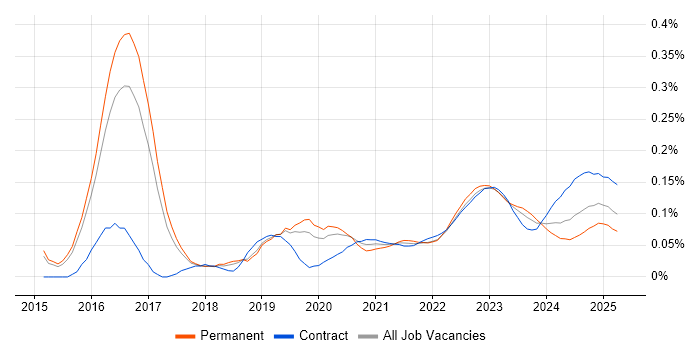 NIST 800 trend for jobs with Hybrid/Remote/WFH options