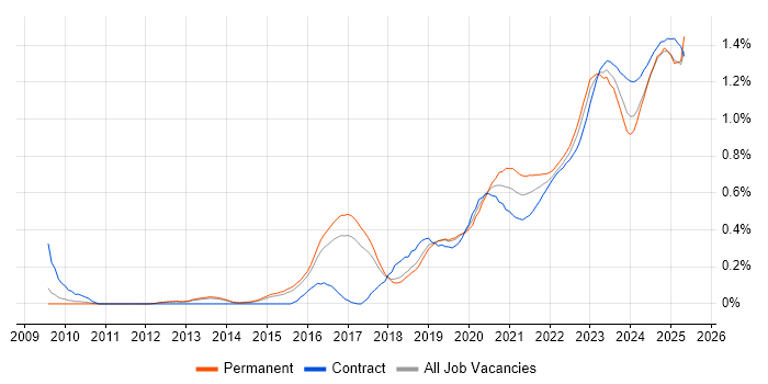 NIST trend for jobs with Hybrid/Remote/WFH options NIST trend for jobs with Hybrid/Remote/WFH options
