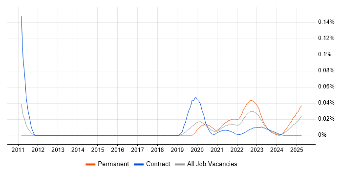 NLTK trend for jobs with Hybrid/Remote/WFH options