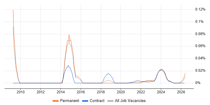 NOC Manager job vacancy trend for remote/hybrid roles