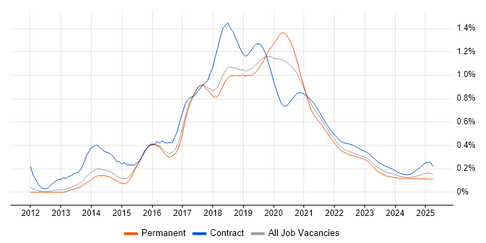 Node.js Developer trend for jobs with Hybrid/Remote/WFH options