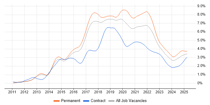 Node.js trend for jobs with Hybrid/Remote/WFH options