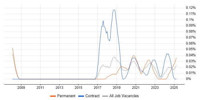 Non-Blocking Code trend for jobs with Hybrid/Remote/WFH options Non-Blocking Code trend for jobs with Hybrid/Remote/WFH options