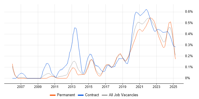 Non-Functional Testing trend for jobs with Hybrid/Remote/WFH options Non-Functional Testing trend for jobs with Hybrid/Remote/WFH options
