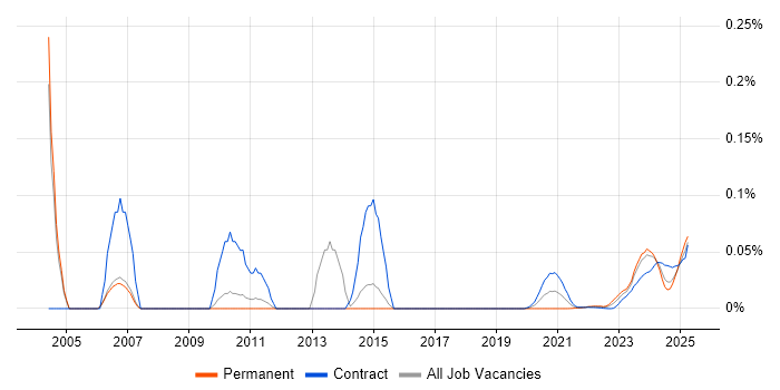 NonStop SQL trend for jobs with Hybrid/Remote/WFH options