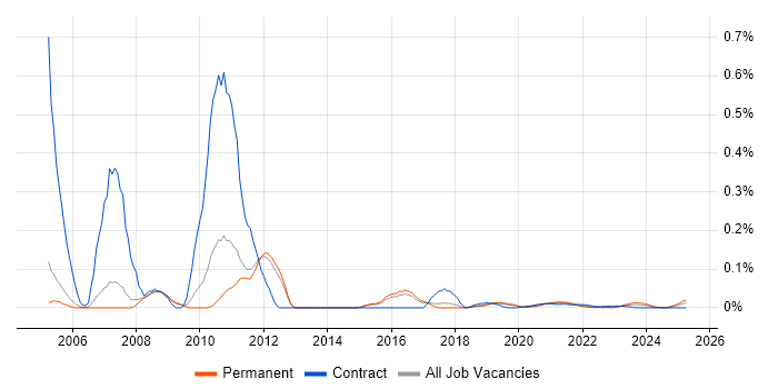 Norwegian Language trend for jobs with Hybrid/Remote/WFH options