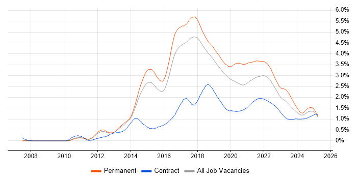 NoSQL trend for jobs with Hybrid/Remote/WFH options NoSQL trend for jobs with Hybrid/Remote/WFH options