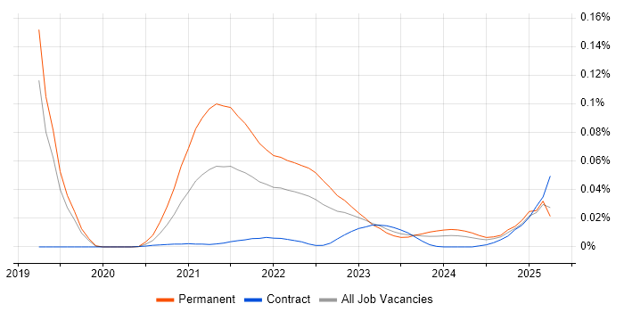 Notion trend for jobs with Hybrid/Remote/WFH options