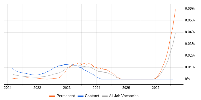 Nuix job vacancy trend for remote/hybrid jobs