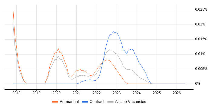 NUKE job vacancy trend for remote/hybrid jobs