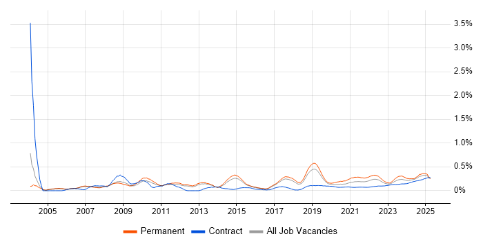 Numerate Degree trend for jobs with Hybrid/Remote/WFH options Numerate Degree trend for jobs with Hybrid/Remote/WFH options