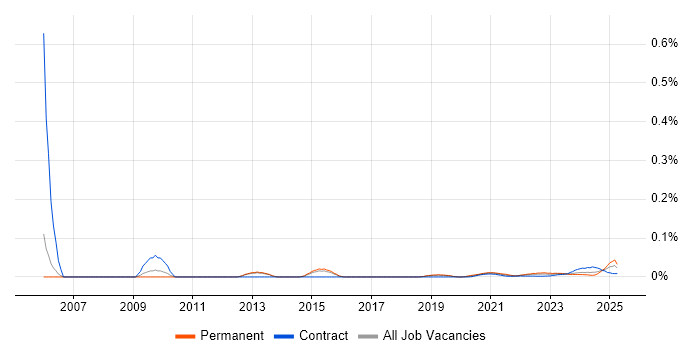 Numerical Analysis trend for jobs with Hybrid/Remote/WFH options Numerical Analysis trend for jobs with Hybrid/Remote/WFH options