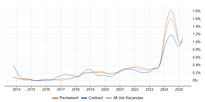 NumPy trend for jobs with Hybrid/Remote/WFH options NumPy trend for jobs with Hybrid/Remote/WFH options