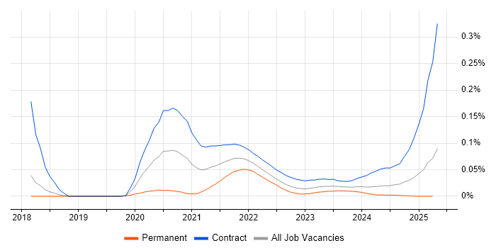 Nunjucks trend for jobs with Hybrid/Remote/WFH options Nunjucks trend for jobs with Hybrid/Remote/WFH options