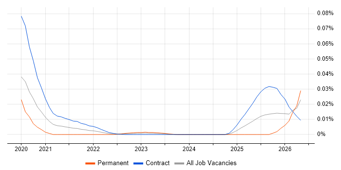 Nutanix Engineer job vacancy trend for remote/hybrid roles
