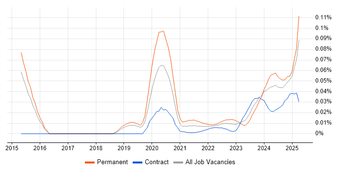 NVIDIA trend for jobs with Hybrid/Remote/WFH options NVIDIA trend for jobs with Hybrid/Remote/WFH options