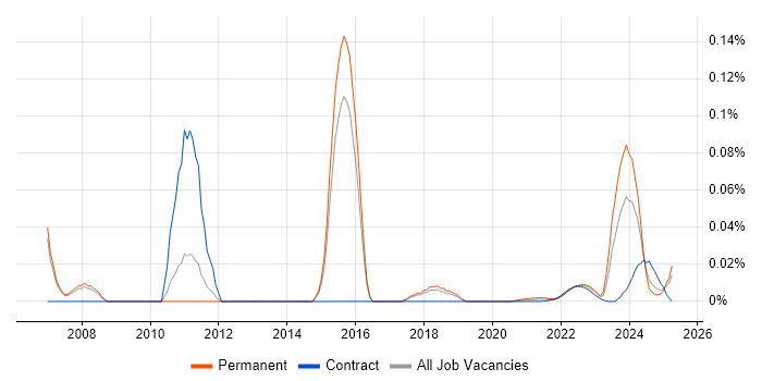 NVQ Level 3 trend for jobs with Hybrid/Remote/WFH options