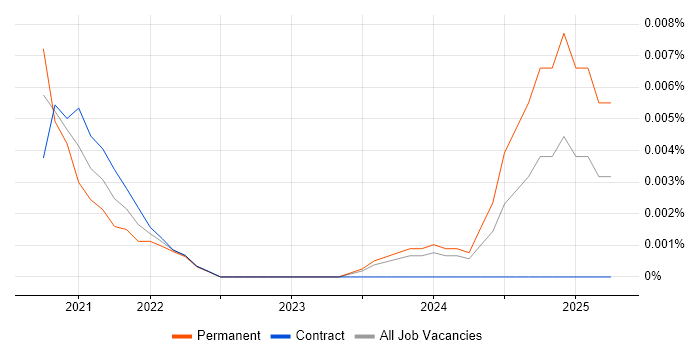 NVQ Level 4 trend for jobs with Hybrid/Remote/WFH options