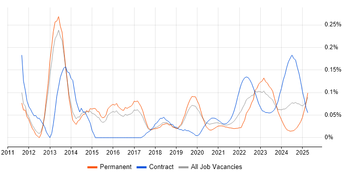 NX-OS trend for jobs with Hybrid/Remote/WFH options NX-OS trend for jobs with Hybrid/Remote/WFH options