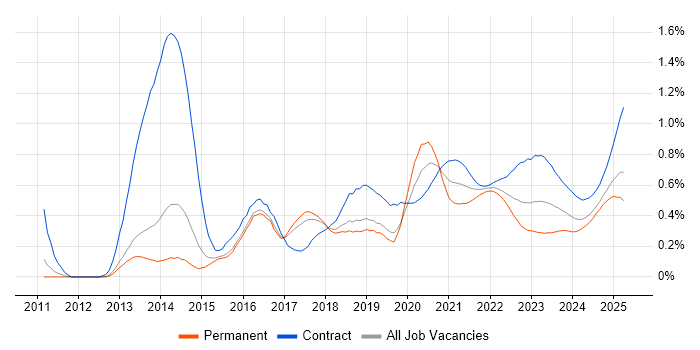 OAuth trend for jobs with Hybrid/Remote/WFH options OAuth trend for jobs with Hybrid/Remote/WFH options