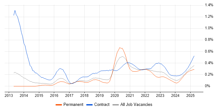OAuth2 trend for jobs with Hybrid/Remote/WFH options OAuth2 trend for jobs with Hybrid/Remote/WFH options