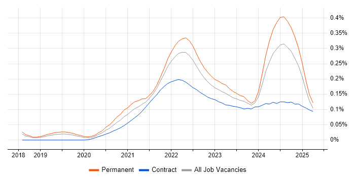 Objectives and Key Results trend for jobs with Hybrid/Remote/WFH options Objectives and Key Results trend for jobs with Hybrid/Remote/WFH options