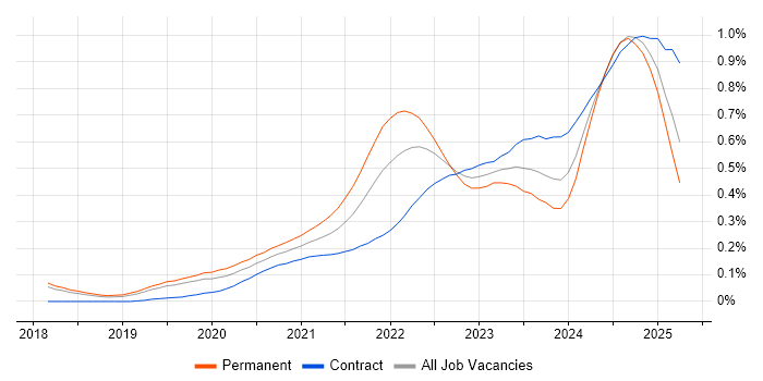 Observability trend for jobs with Hybrid/Remote/WFH options