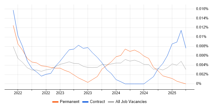 Observium trend for jobs with Hybrid/Remote/WFH options Observium trend for jobs with Hybrid/Remote/WFH options