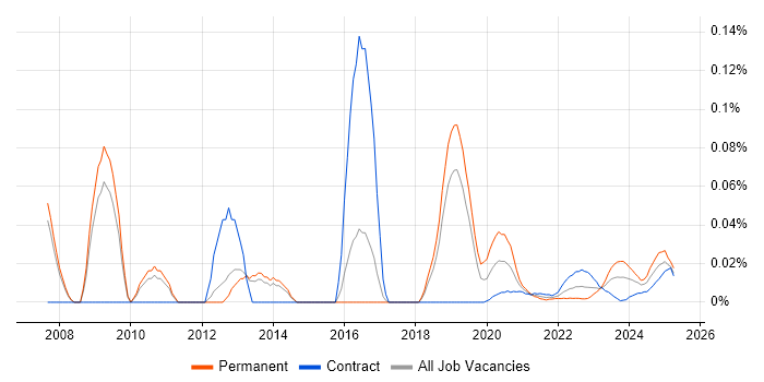 OCA trend for jobs with Hybrid/Remote/WFH options
