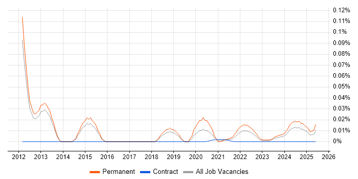 OCaml trend for jobs with Hybrid/Remote/WFH options