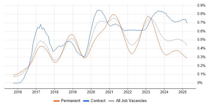 OCI trend for jobs with Hybrid/Remote/WFH options OCI trend for jobs with Hybrid/Remote/WFH options