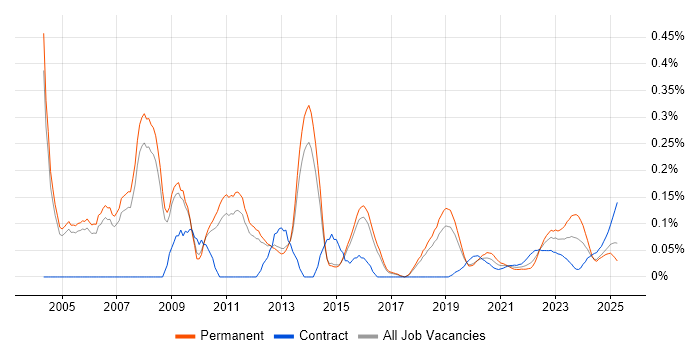 OCP trend for jobs with Hybrid/Remote/WFH options OCP trend for jobs with Hybrid/Remote/WFH options
