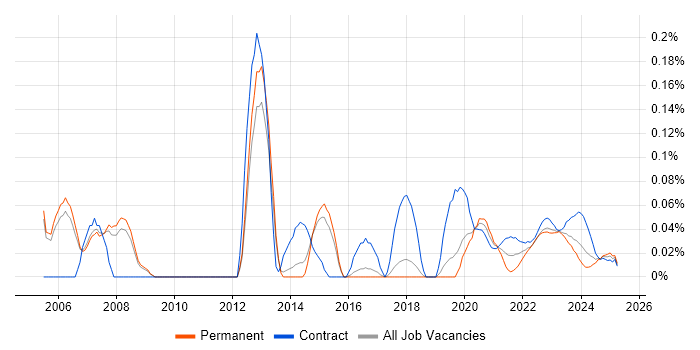OCR trend for jobs with Hybrid/Remote/WFH options OCR trend for jobs with Hybrid/Remote/WFH options