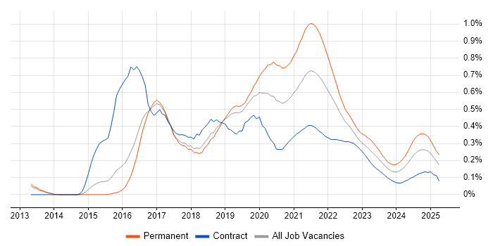 Octopus Deploy trend for jobs with Hybrid/Remote/WFH options Octopus Deploy trend for jobs with Hybrid/Remote/WFH options