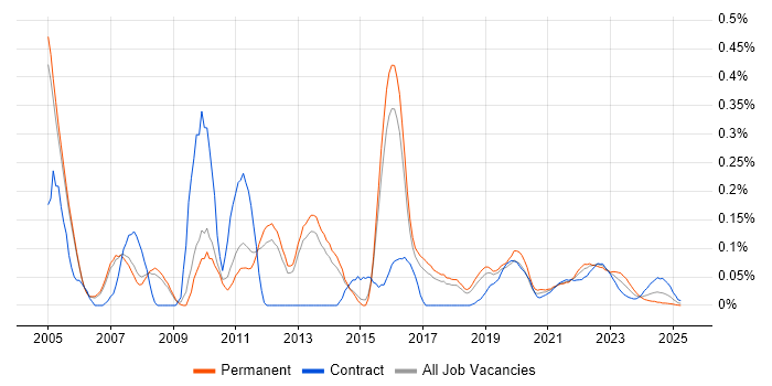 ODBC trend for jobs with Hybrid/Remote/WFH options ODBC trend for jobs with Hybrid/Remote/WFH options
