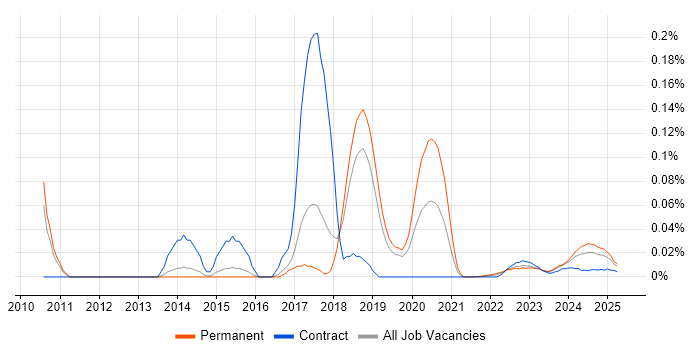 Odoo trend for jobs with Hybrid/Remote/WFH options