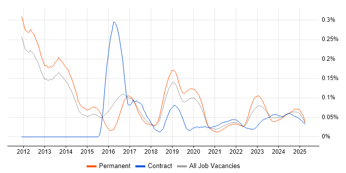 Offensive Security trend for jobs with Hybrid/Remote/WFH options Offensive Security trend for jobs with Hybrid/Remote/WFH options