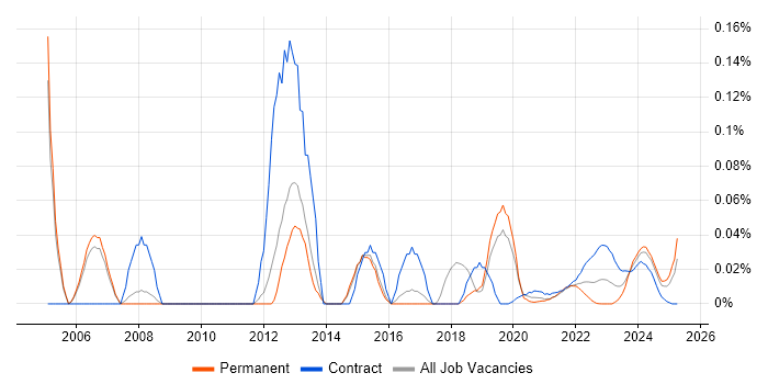 Office Automation trend for jobs with Hybrid/Remote/WFH options