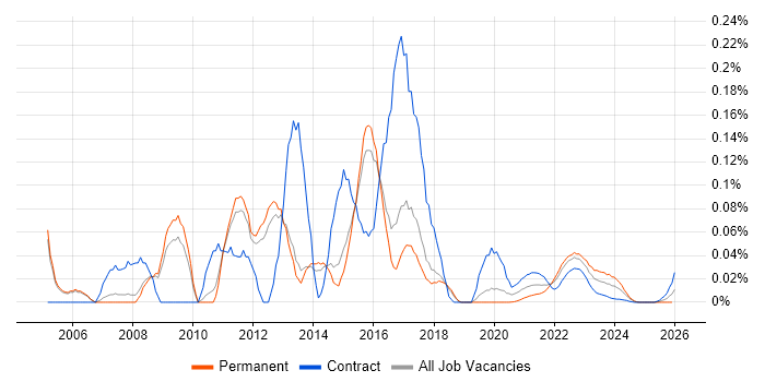 OLAP Cube job vacancy trend for remote/hybrid jobs