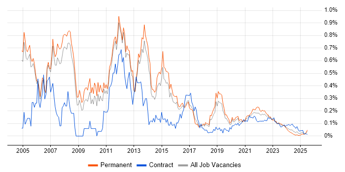 OLAP trend for jobs with Hybrid/Remote/WFH options